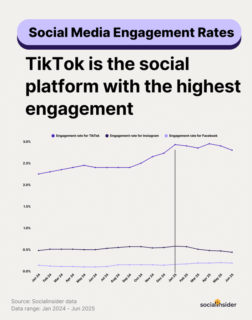 Graph showing social media engagement rates for TikTok, Instagram, and Facebook from Jan 2024 to Jun 2025.