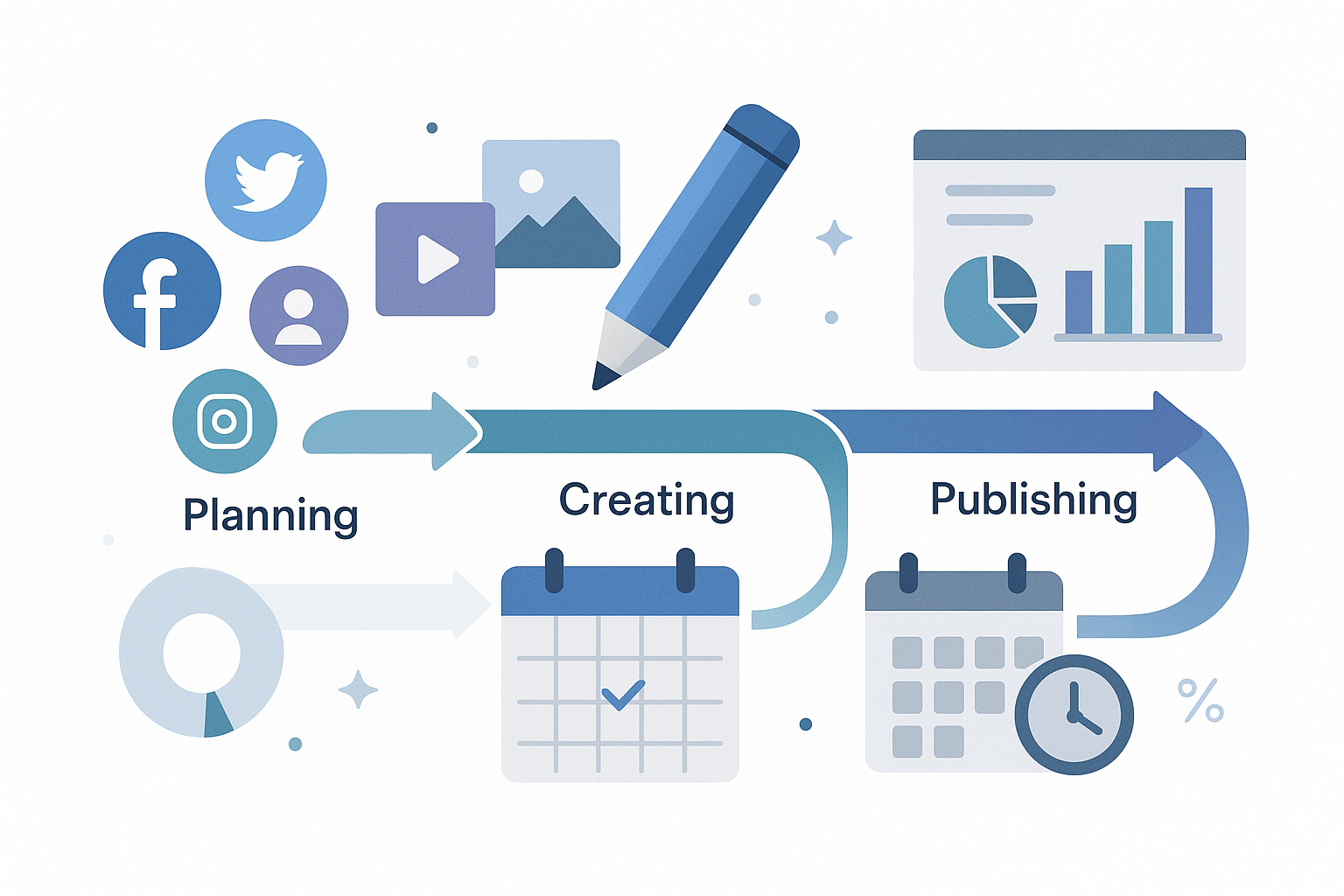 Your 90-Day Social Media Workflow